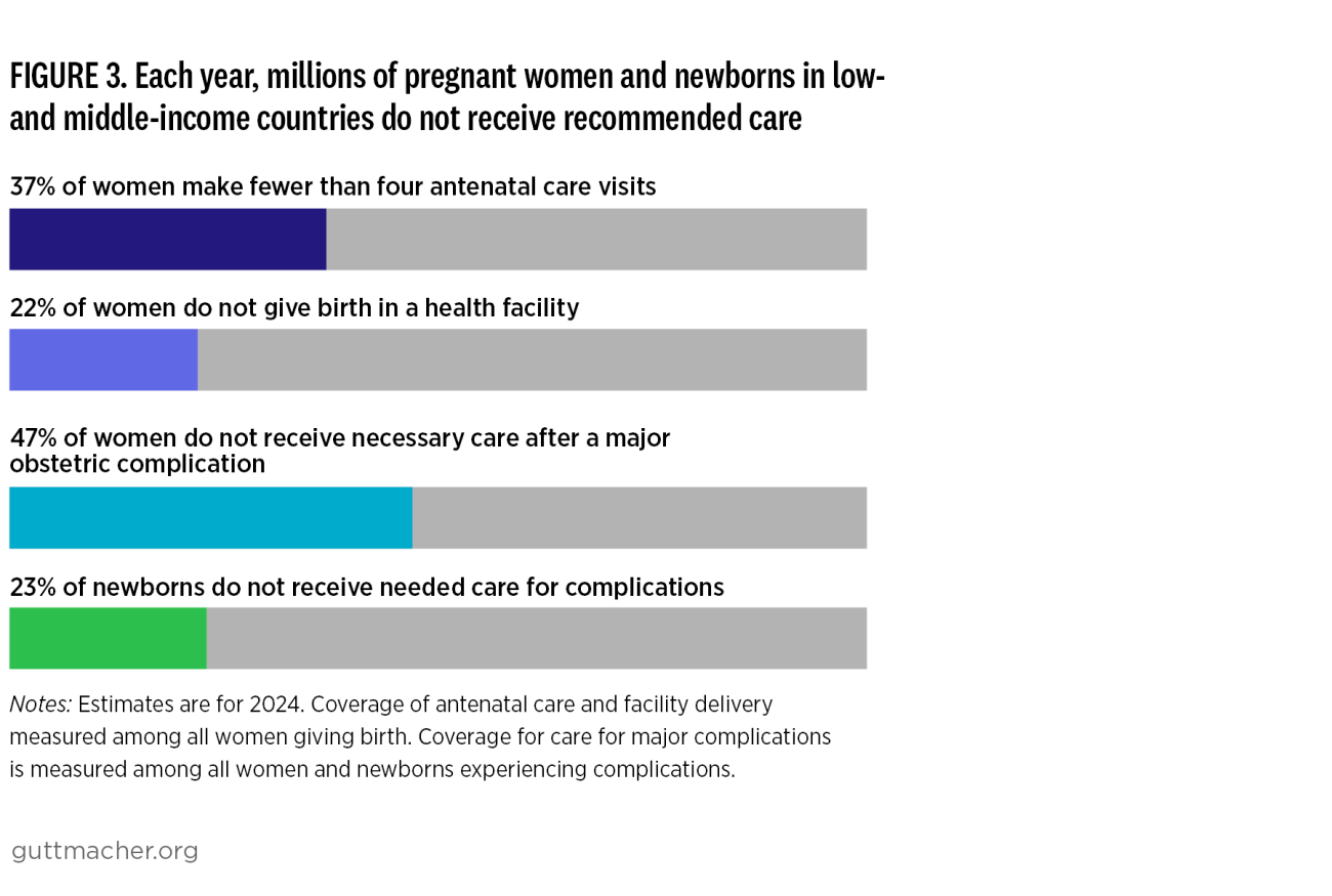 FIGURE 3. Each year, millions of pregnant women and newborns in low- and middle-income countries do not receive recommended care