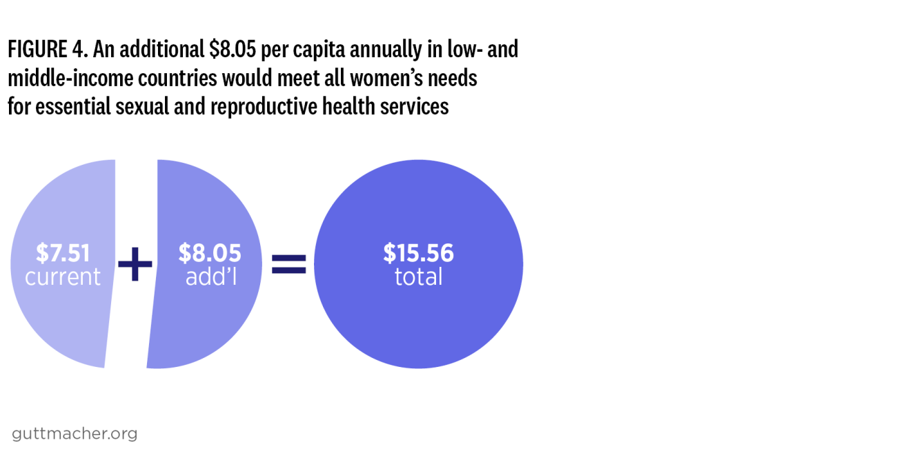 Figure 4. An additional $8.05 per capita annually in low- and middle-income countries would meet all women's needs for essential sexual and reproductive health services