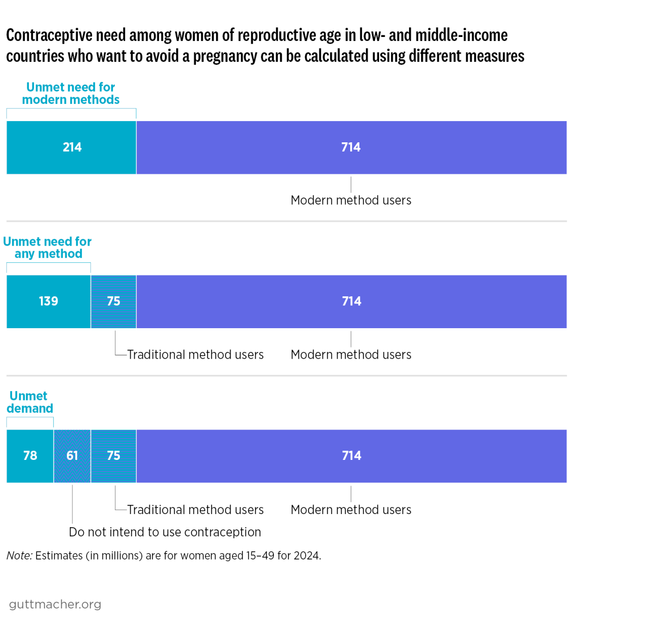 Contraceptive need among women of reproductive age in low- and middle-income countries who want to avoid a pregnancy can be calculated using different measures