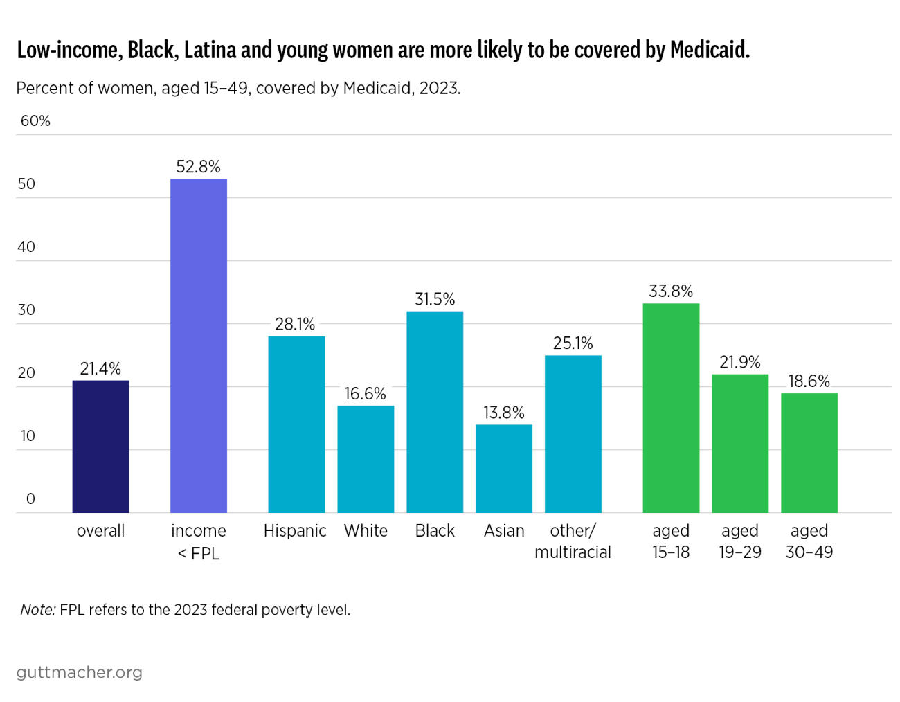 Low-income, Black, Latina and young women are more likely to be covered by Medicaid.
