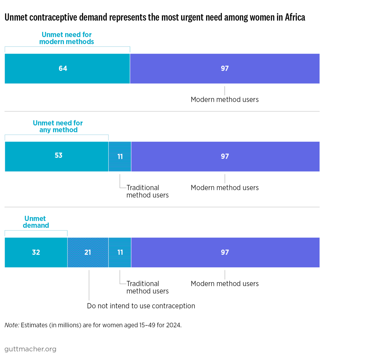 Unmet contraceptive demand represents the most urgent need among women in Africa