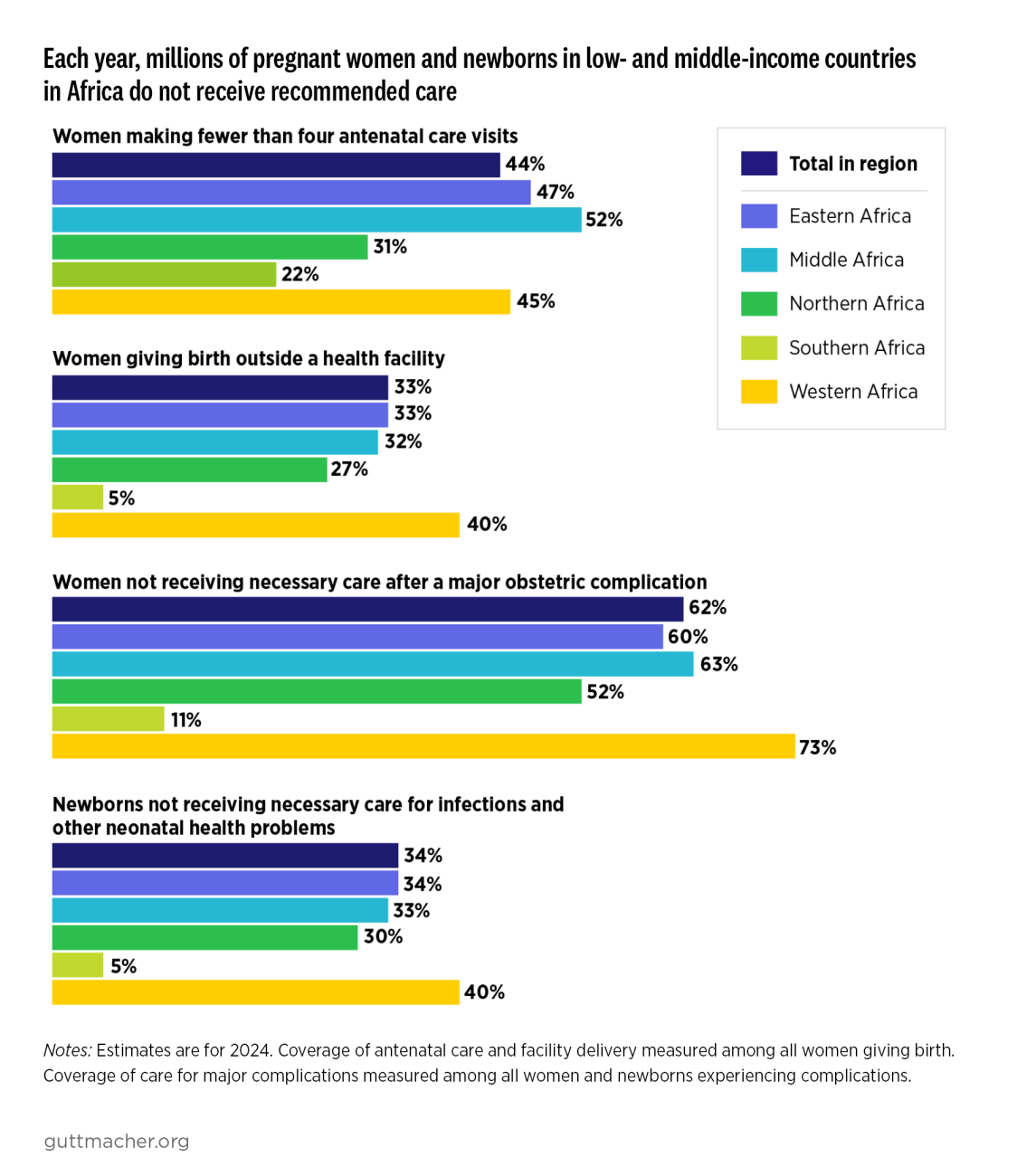Each year, millions of pregnant women and newborns in low- and middle-income countries in Africa do not receive recommended care