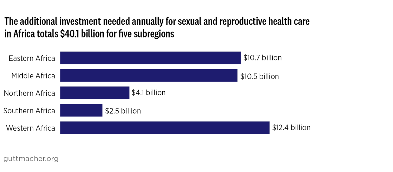 The additional investment needed annually for sexual and reproductive health care in Africa totals $40.1 billion for five subregions