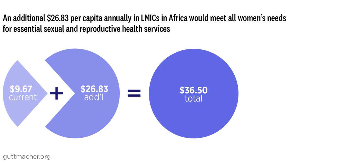 An additional $26.83 per capita annually in LMICs in Africa would meet all women’s needs  for essential sexual and reproductive health services
