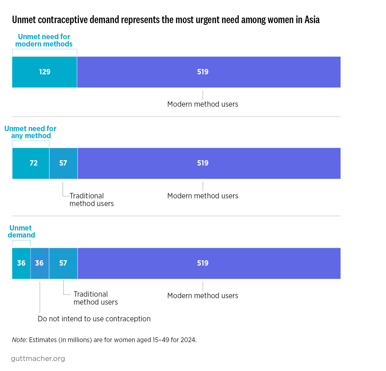 Unmet contraceptive demand represents the most urgent need among women in Asia