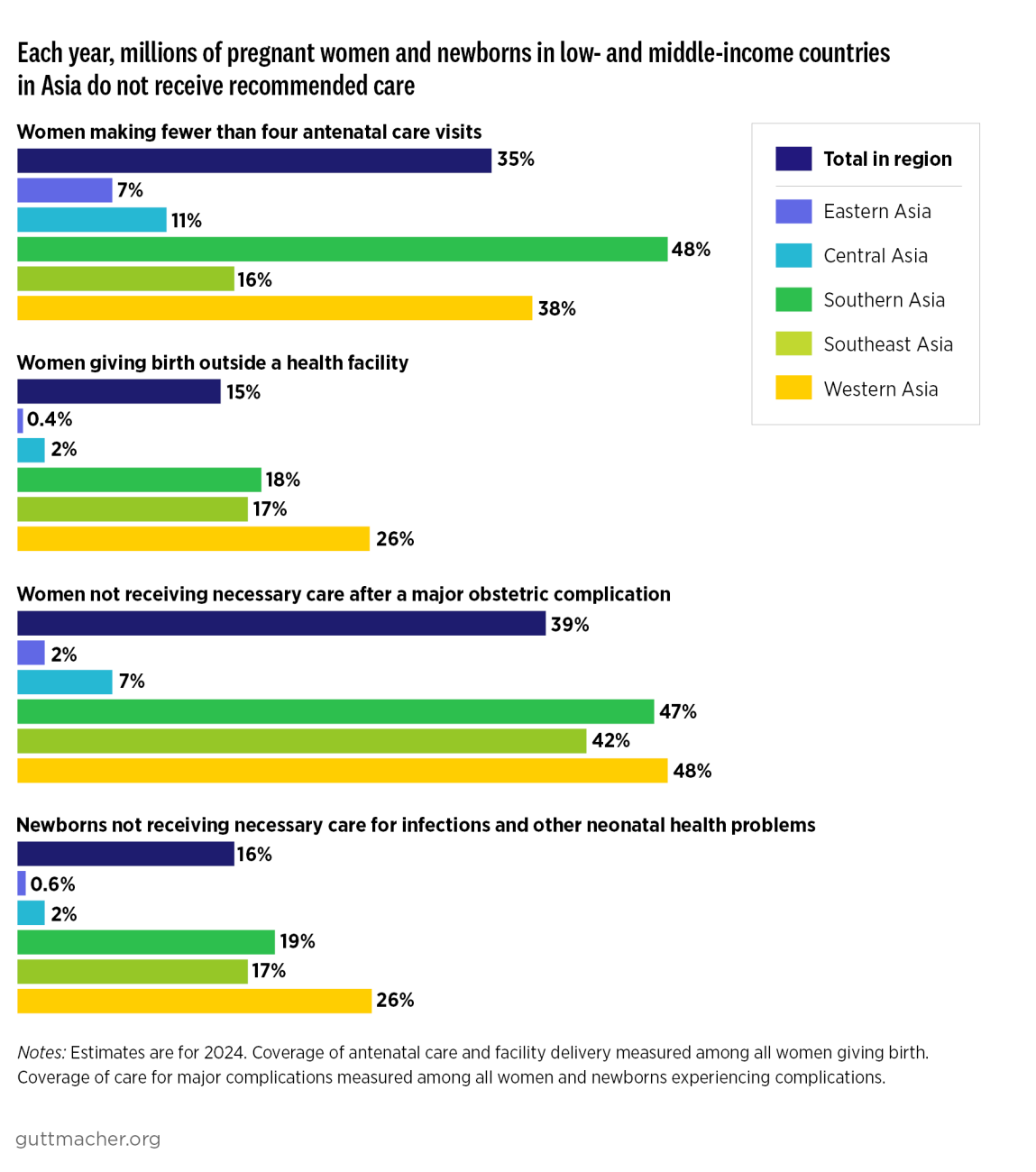 Each year, millions of pregnant women and newborns in low- and middle-income countries in Asia do not receive recommended care