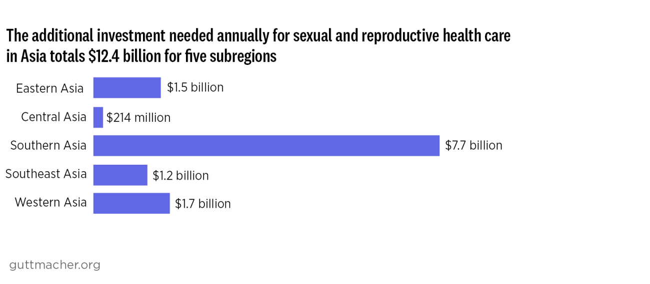 The additional investment needed annually for sexual and reproductive health care in Asia totals $12.4 billion for five subregions