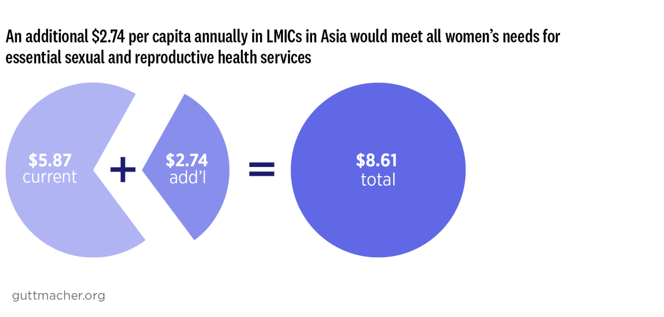 An additional $2.74 per capita annually in LMICs in Asia would meet all women’s needs for essential sexual and reproductive health services