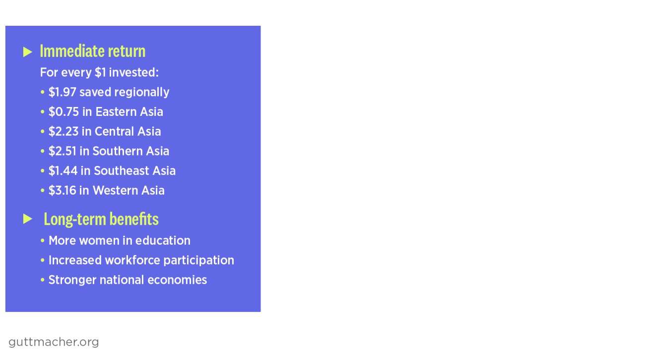 Immediate return   For every $1 invested:   • $1.97 saved regionally • $0.75 in Eastern Asia   • $2.23 in Central Asia   • $2.51 in Southern Asia   • $1.44 in Southeast Asia  • $3.16 in Western Asia   Long-term benefits    • More women in education    • Increased workforce participation      • Stronger national economies