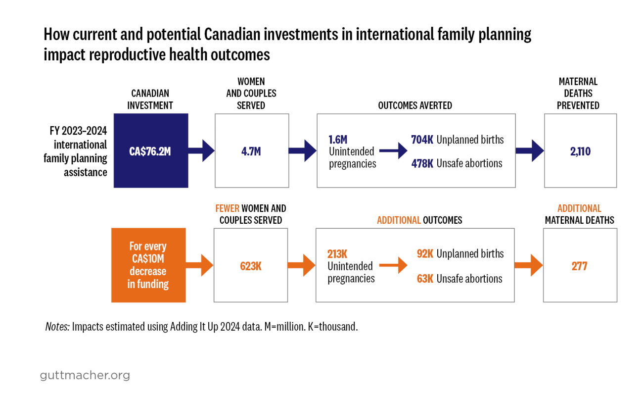 How current and potential Canadian investments in international family planning impact reproductive health outcomes