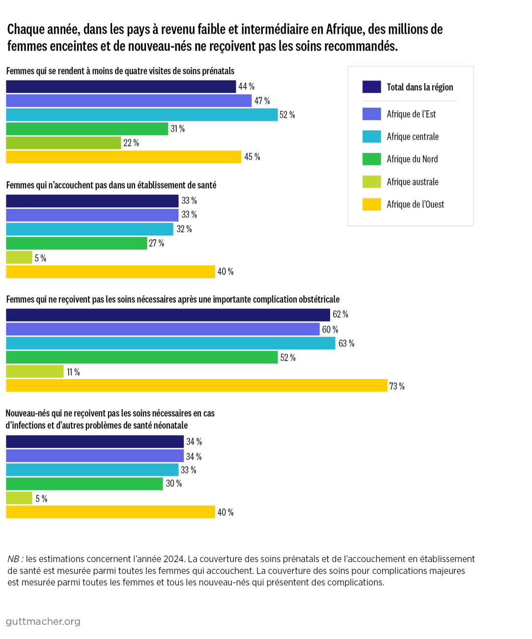Chaque année, dans les pays à revenu faible et intermédiaire en Afrique, des millions de femmes enceintes et de nouveau-nés ne reçoivent pas les soins recommandés.