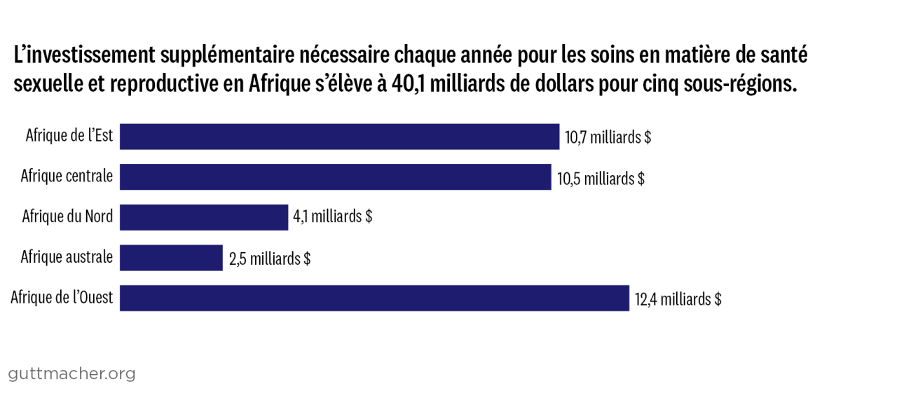 L’investissement supplémentaire nécessaire chaque année pour les soins en matière de santé sexuelle et reproductive en Afrique s’élève à 40,1 milliards de dollars pour cinq sous-régions.