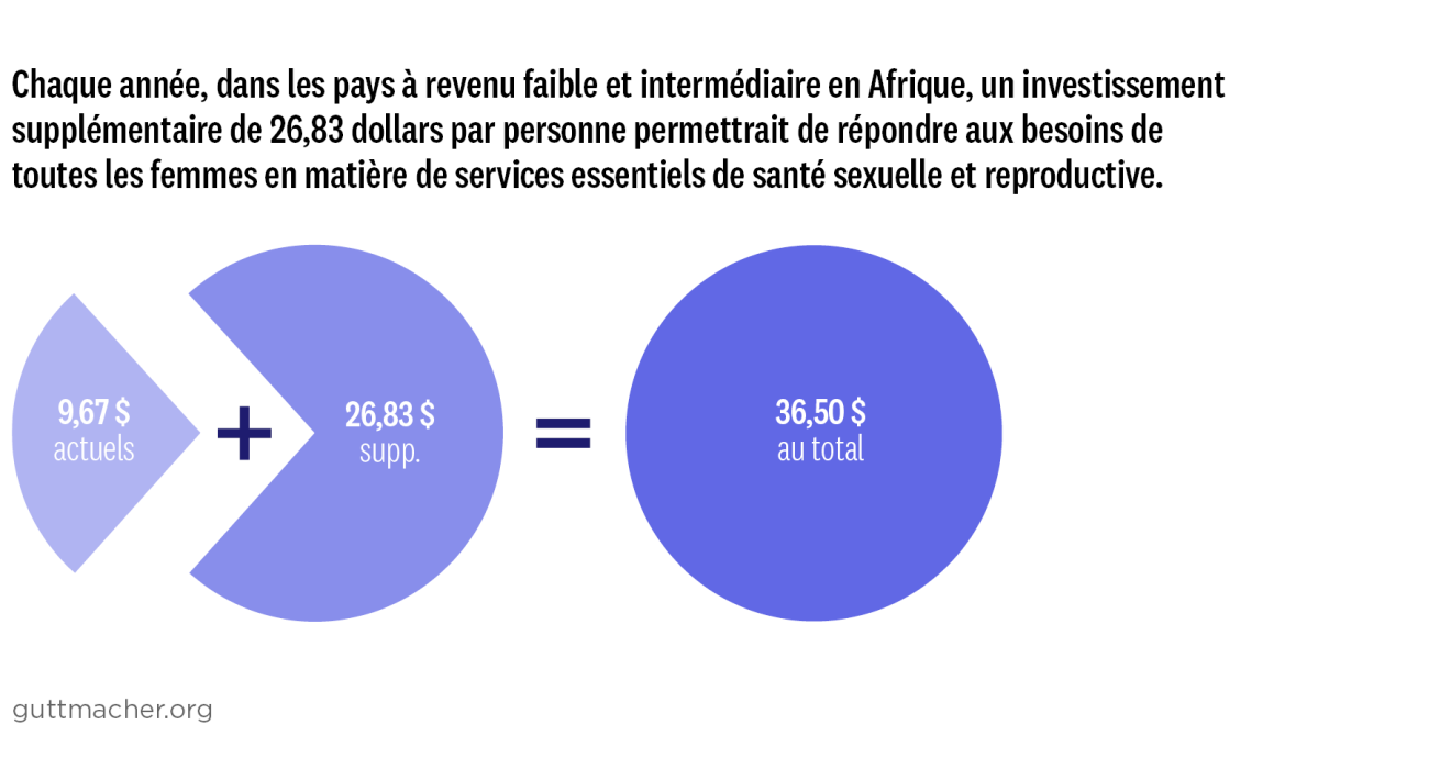 Chaque année, dans les pays à revenu faible et intermédiaire en Afrique, un investissement supplémentaire de 26,83 dollars par personne permettrait de répondre aux besoins de toutes les femmes en matière de services essentiels de santé sexuelle et reproductive.