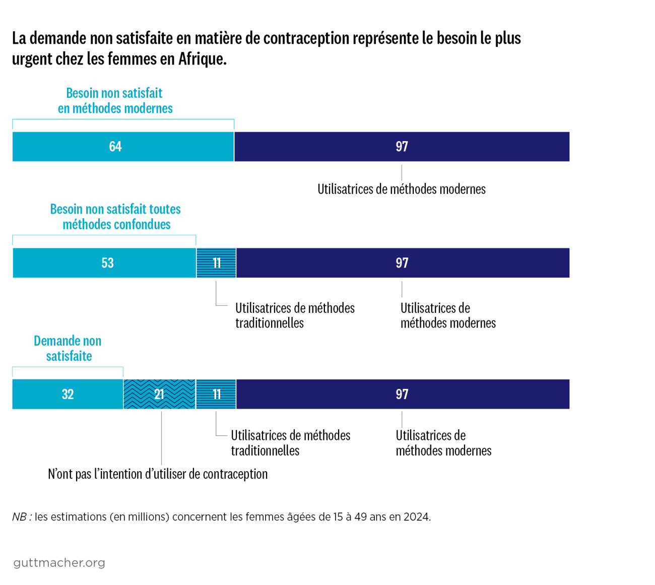 La demande non satisfaite en matière de contraception représente le besoin le plus urgent chez les femmes en Afrique.
