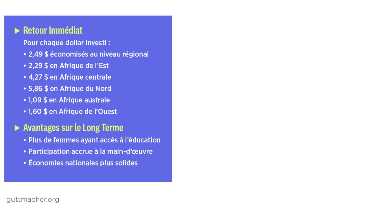 Retour Immédiat  Pour chaque dollar investi : •	2,49 $ économisés au niveau régional •	2,29 $ en Afrique de l’Est •	4,27 $ en Afrique centrale •	5,86 $ en Afrique du Nord •	1,09 $ en Afrique australe •	1,60 $ en Afrique de l’Ouest Avantages sur le Long Terme •	Plus de femmes ayant accès à l’éducation •	Participation accrue à la main-d’œuvre •	Économies nationales plus solides  