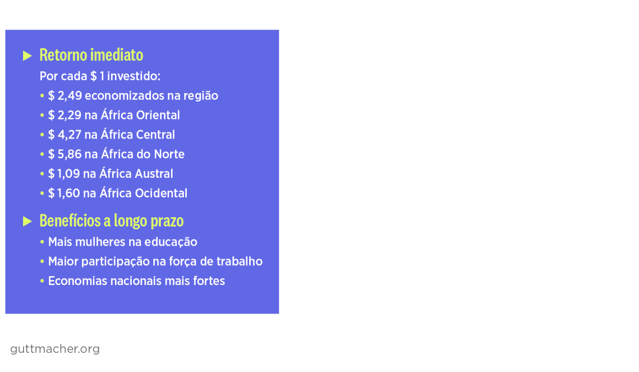 Retorno imediato   Por cada $ 1 investido:  • $ 2,49 economizados na região • $ 2,29 na África Oriental • $ 4,27 na África Central • $ 5,86 na África do Norte • $ 1,09 na África Austral • $ 1,60 na África Ocidental Benefícios a longo prazo   • Mais mulheres na educação   • Maior participação na força de trabalho   • Economias nacionais mais fortes 