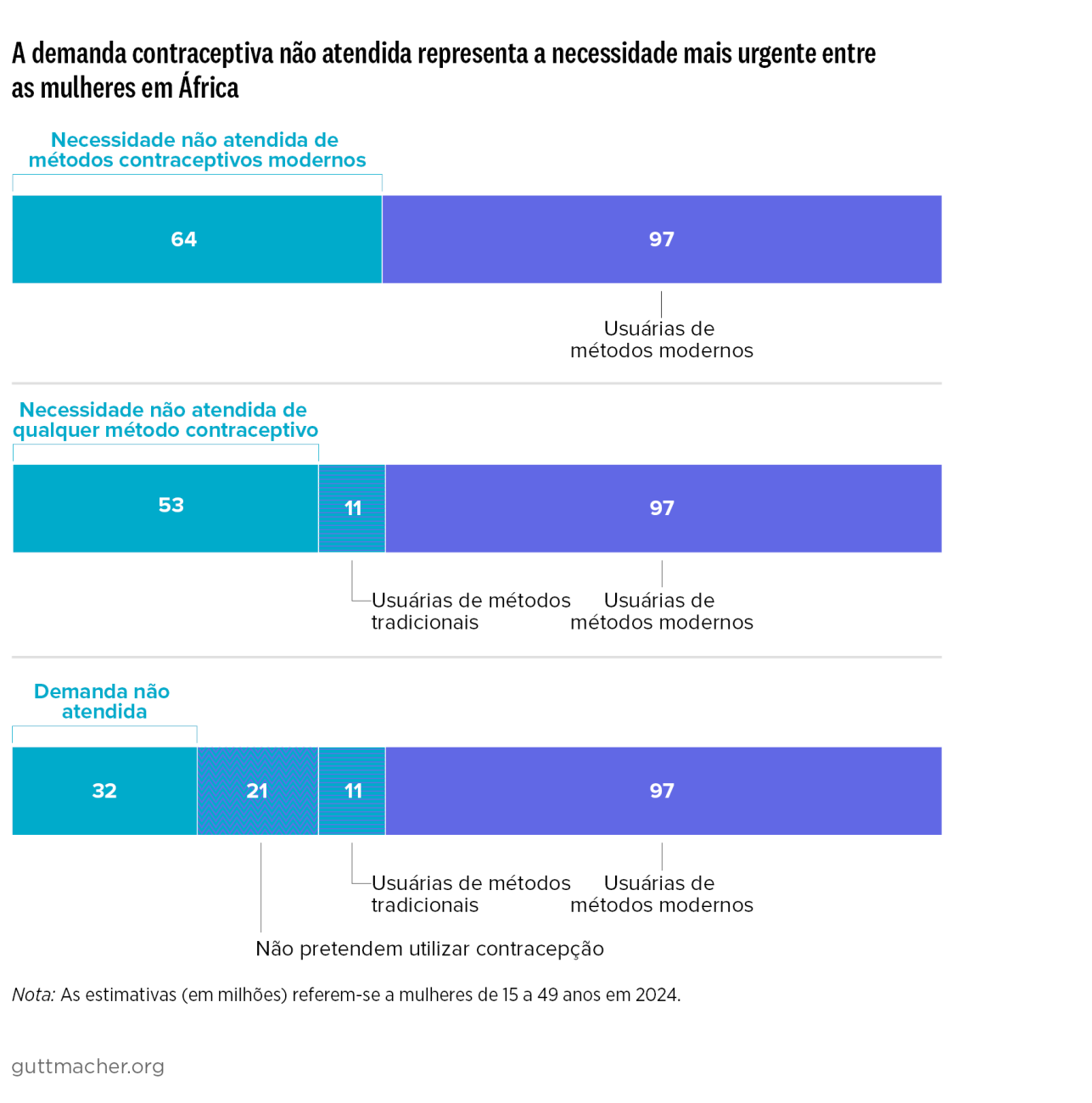 A demanda contraceptiva não atendida representa a necessidade mais urgente entre as mulheres em África