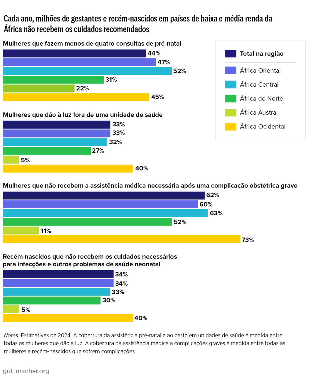 Cada ano, milhões de gestantes e recém-nascidos em países de baixa e média renda da África não recebem os cuidados recomendados