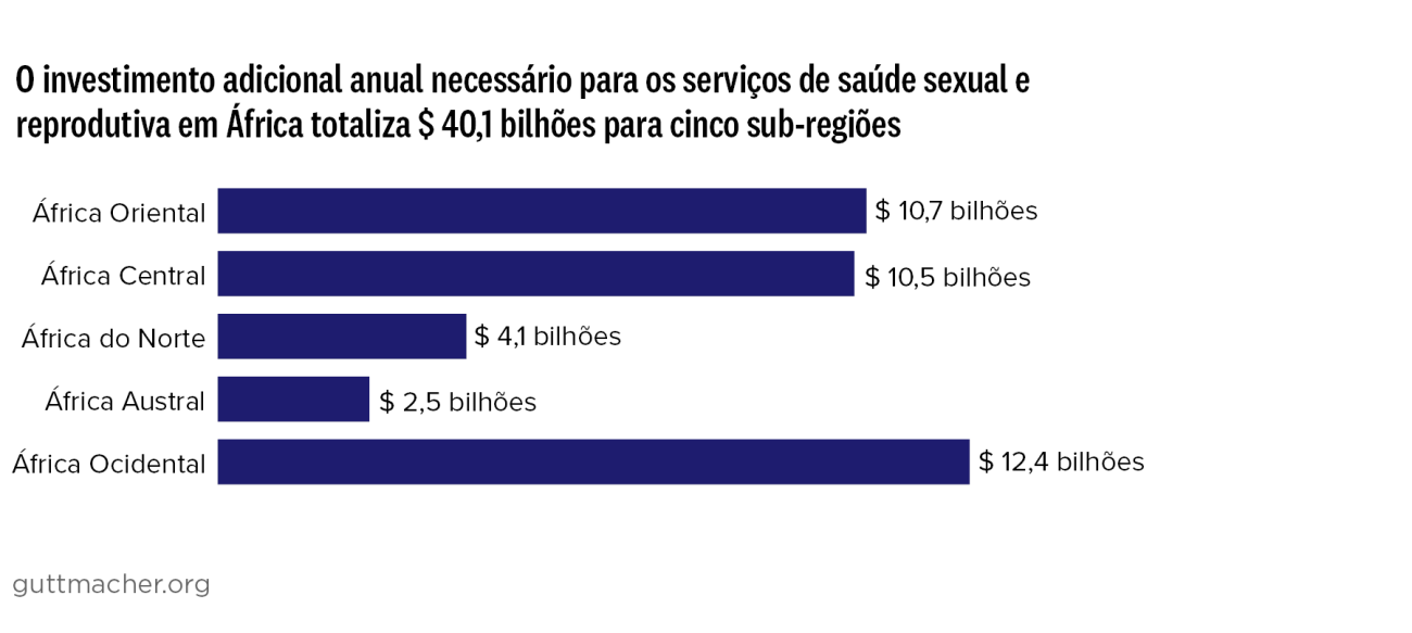 O investimento adicional anual necessário para os serviços de saúde sexual e reprodutiva em África totaliza $ 40,1 bilhões para cinco sub-regiões