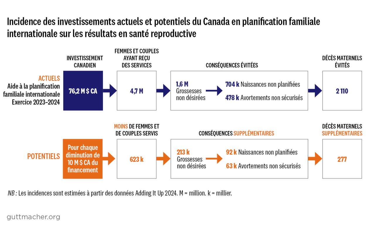 Incidence des investissements actuels et potentiels du Canada en planification familiale internationale sur les résultats en santé reproductive