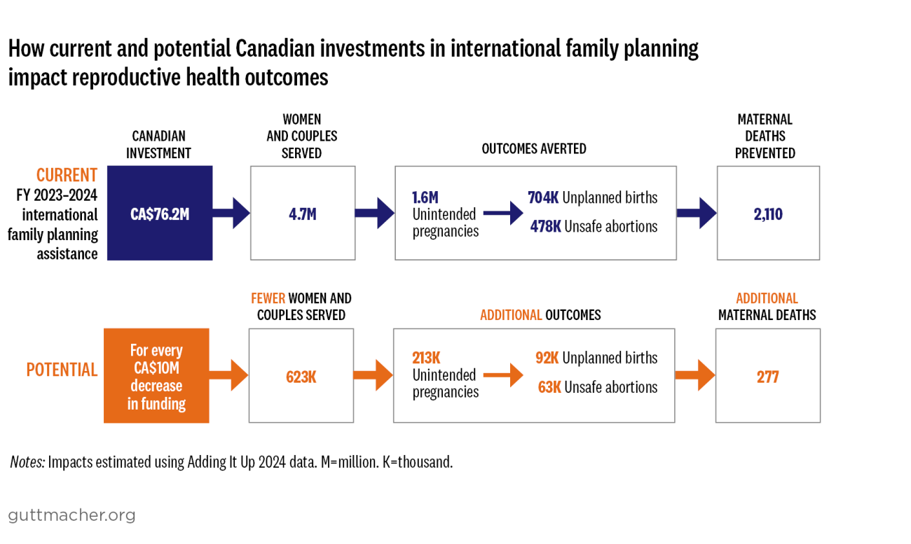 How current and potential Canadian investments in international family planning impact reproductive health outcomes