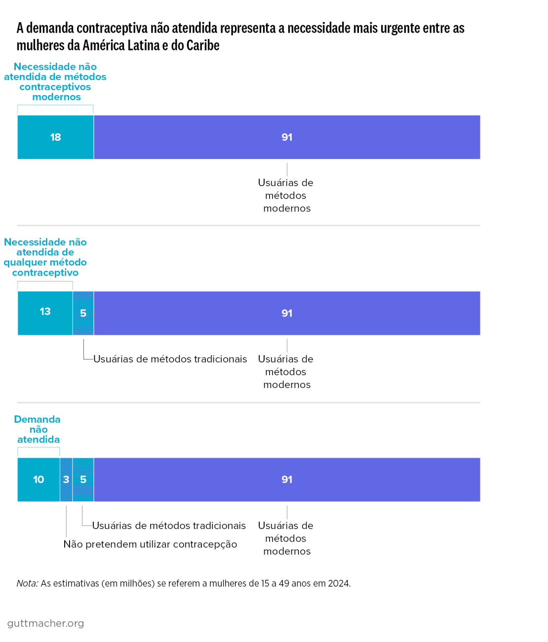 A demanda contraceptiva não atendida representa a necessidade mais urgente entre as mulheres da América Latina e do Caribe