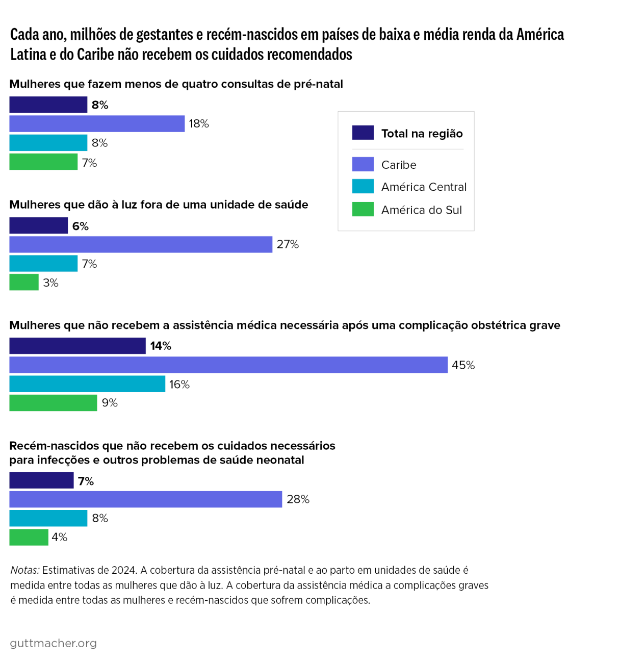 Cada ano, milhões de gestantes e recém-nascidos em países de baixa e média renda da América Latina e do Caribe não recebem os cuidados recomendados