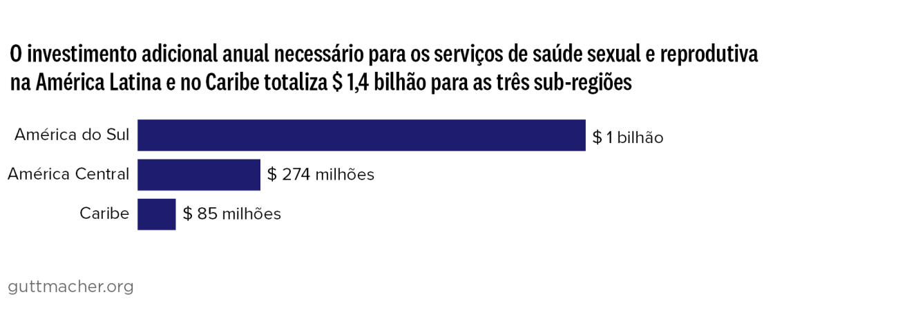 O investimento adicional anual necessário para os serviços de saúde sexual e reprodutiva na América Latina e no Caribe totaliza $ 1,4 bilhão para as três sub-regiões