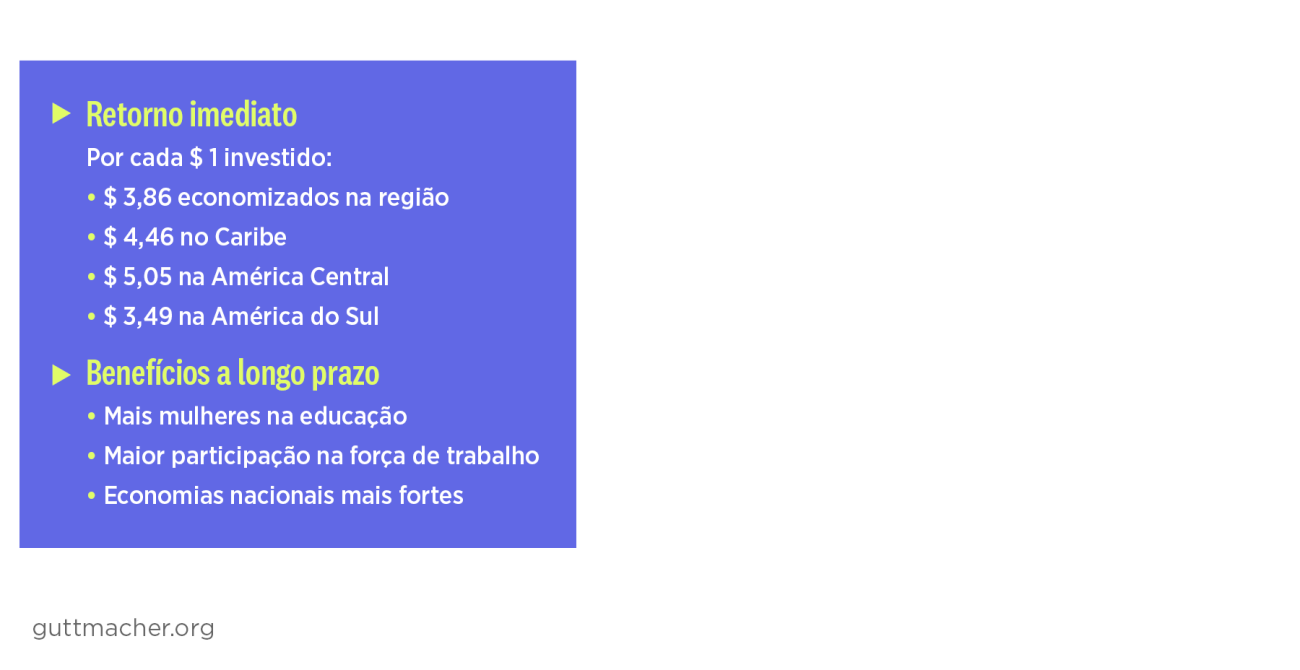 Retorno imediato   Por cada $ 1 investido:  • $ 3,86 economizados na região • $ 4,46 no Caribe • $ 5,05 na América Central • $ 3,49 na América do Sul Benefícios a longo prazo   • Mais mulheres na educação   • Maior participação na força de trabalho   • Economias nacionais mais fortes 