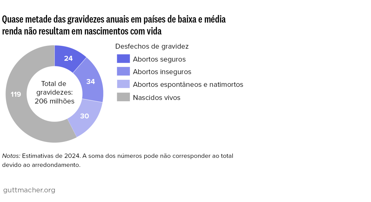 Quase metade das gravidezes anuais em países de baixa e média renda não resultam em nascimentos com vida