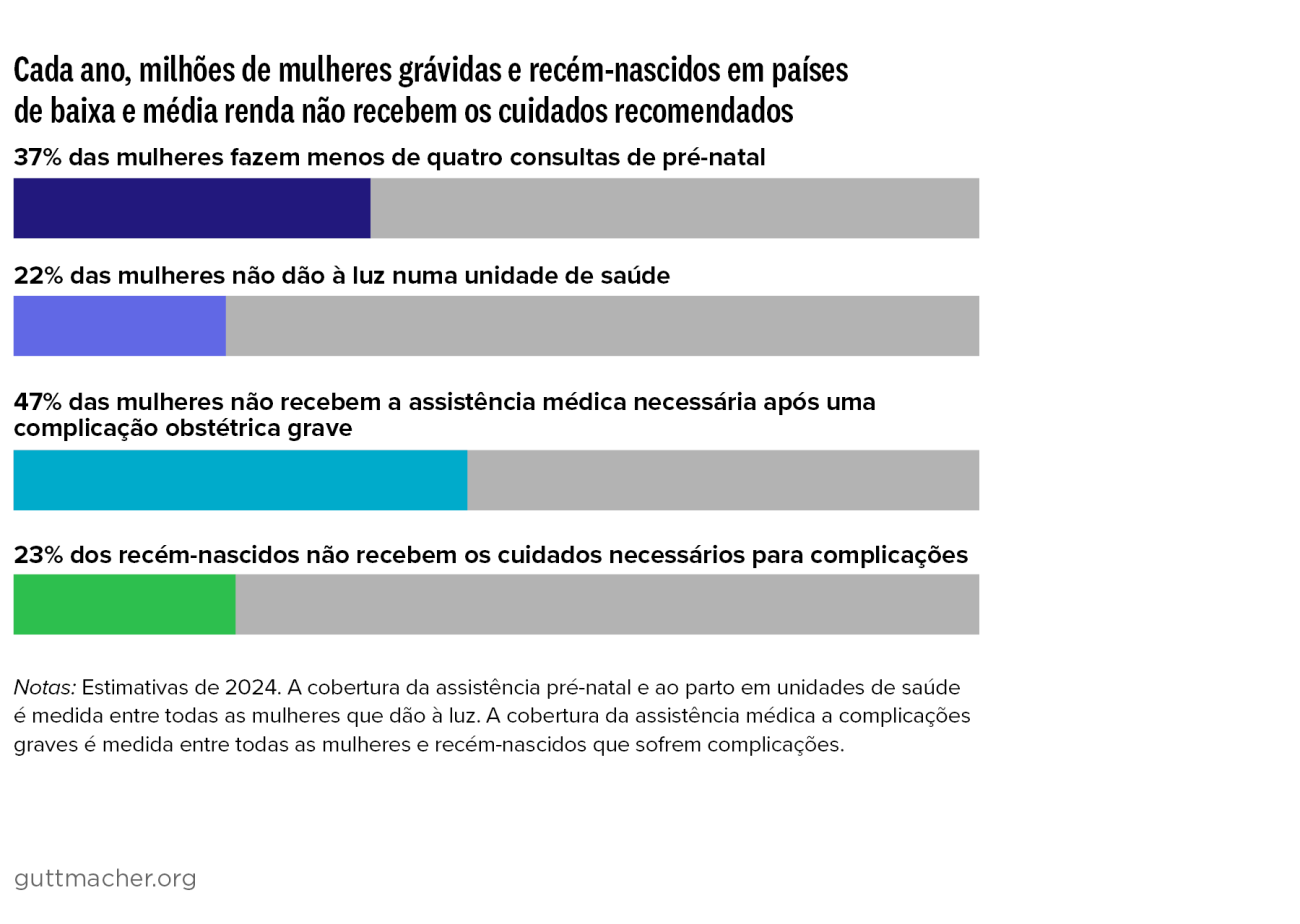 Cada ano, milhões de mulheres grávidas e recém-nascidos em países de baixa e média renda não recebem os cuidados recomendados