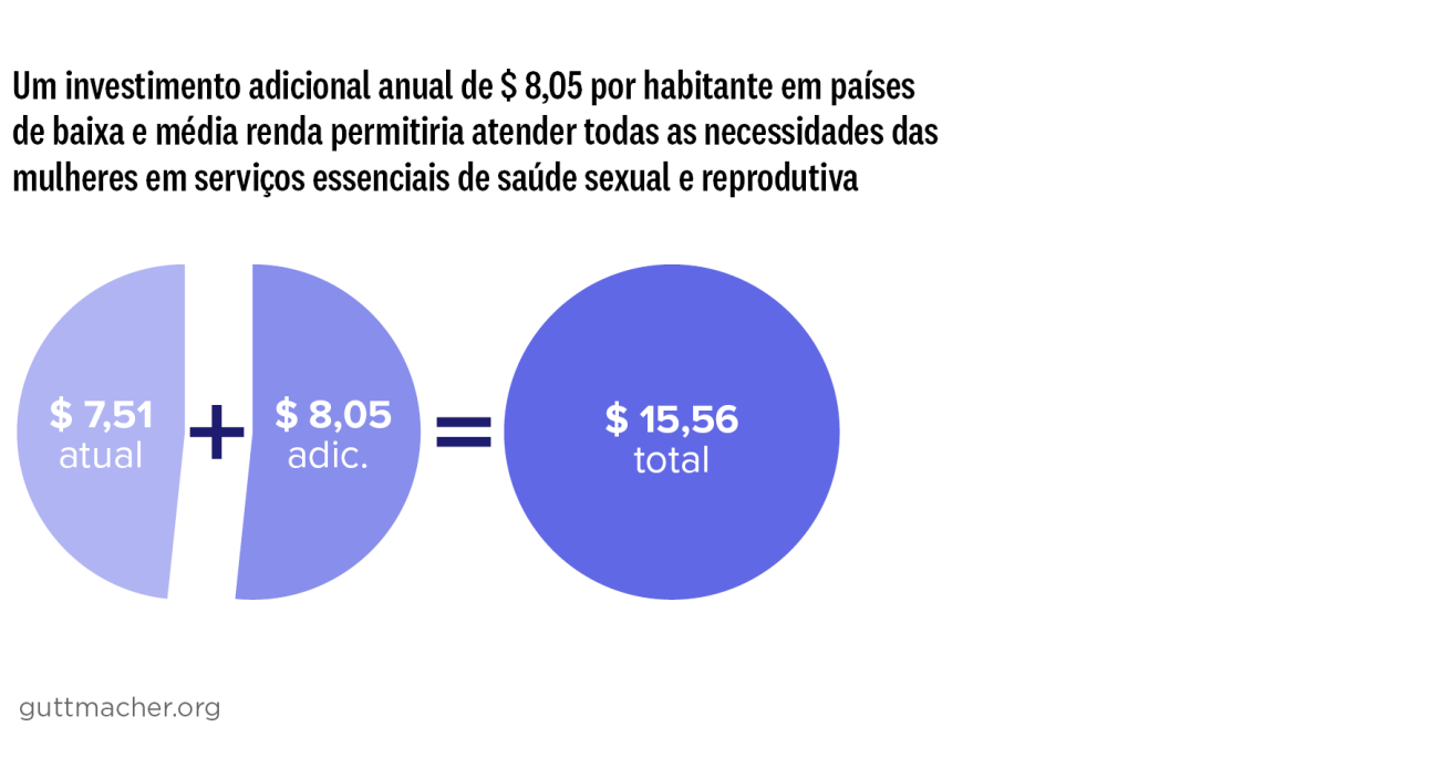 Um investimento adicional anual de $ 8,05 por habitante em países de baixa e média renda permitiria atender todas as necessidades das mulheres em serviços essenciais de saúde sexual e reprodutiva