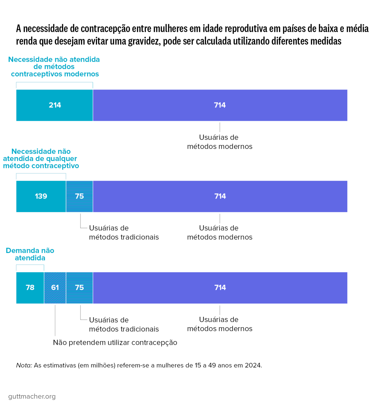 A necessidade de contracepção entre mulheres em idade reprodutiva em países de baixa e média renda que desejam evitar uma gravidez, pode ser calculada utilizando diferentes medidas