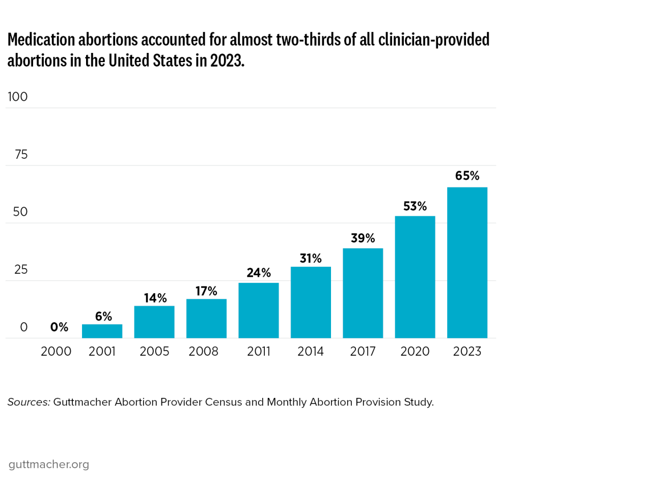 Medication abortions accounted for almost two-thirds of all clinician-provided abortions in the United States in 2023.