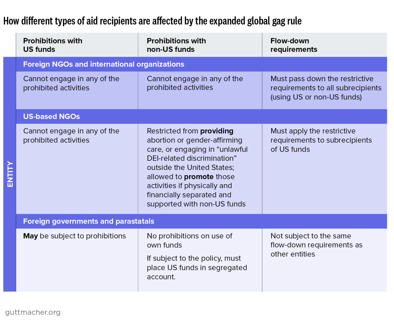 How different types of aid recipients are affected by the expanded global gag rule