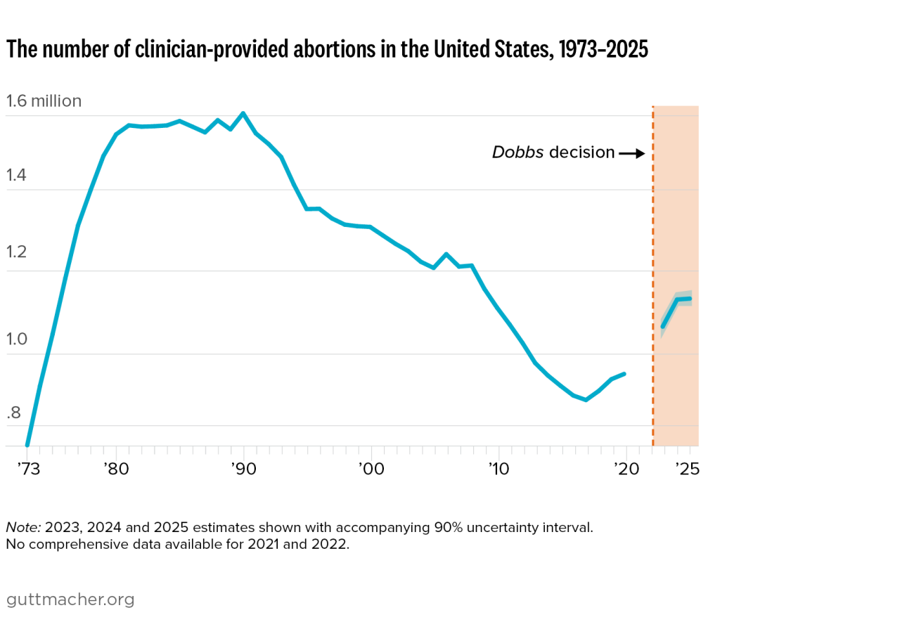 The number of clinician-provided abortions in the United States, 1973–2025