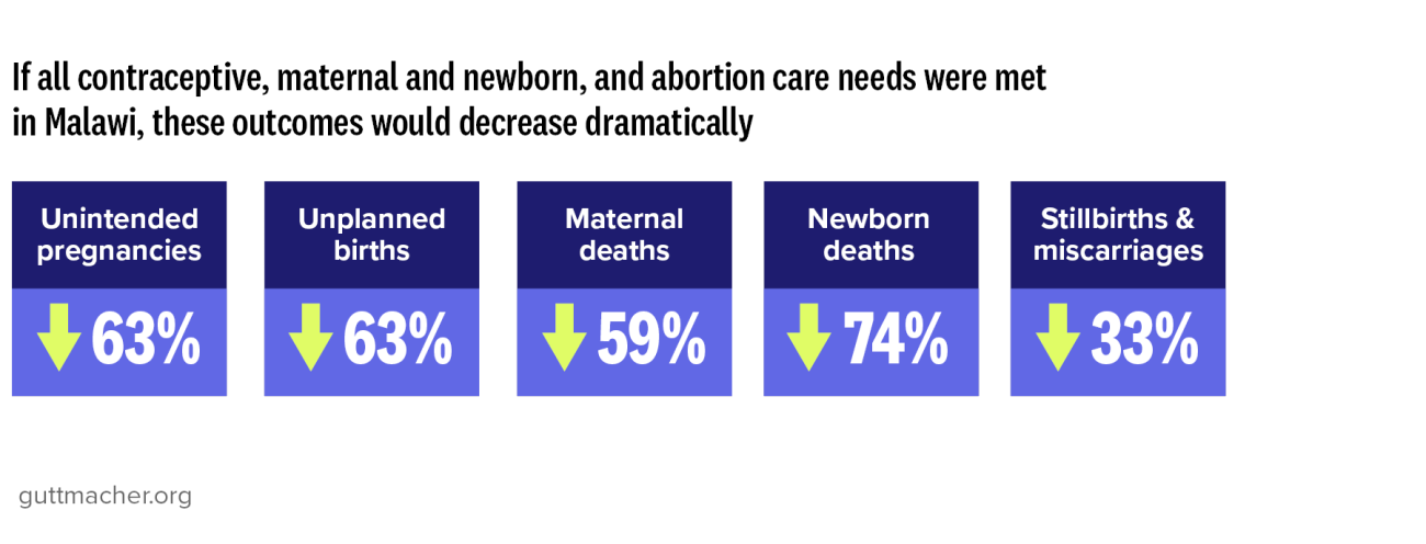 If all contraceptive, maternal and newborn, and abortion care needs were met in Malawi, these outcomes would decrease dramatically