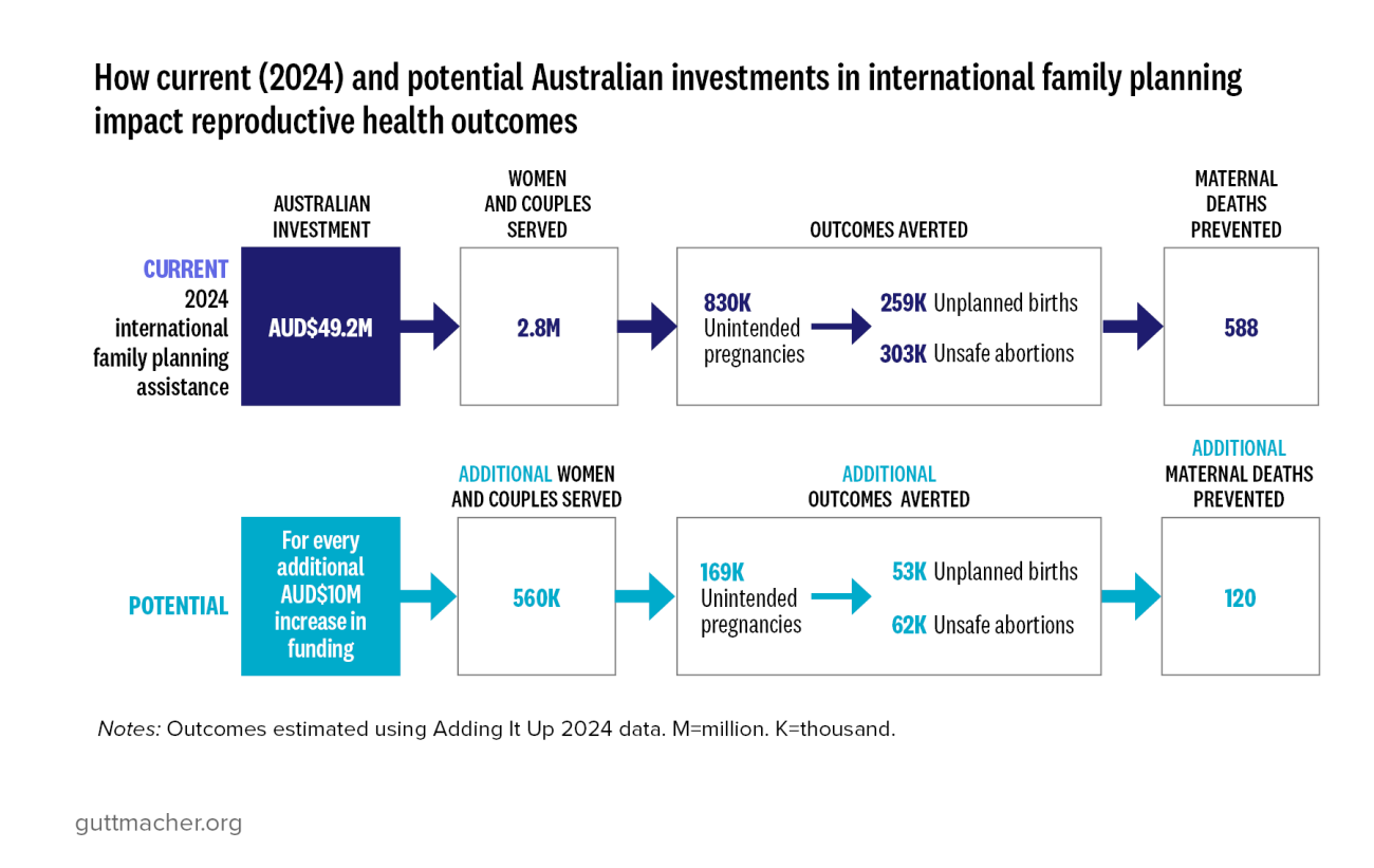 How current (2024) and potential Australian investments in international family planning impact reproductive health outcomes