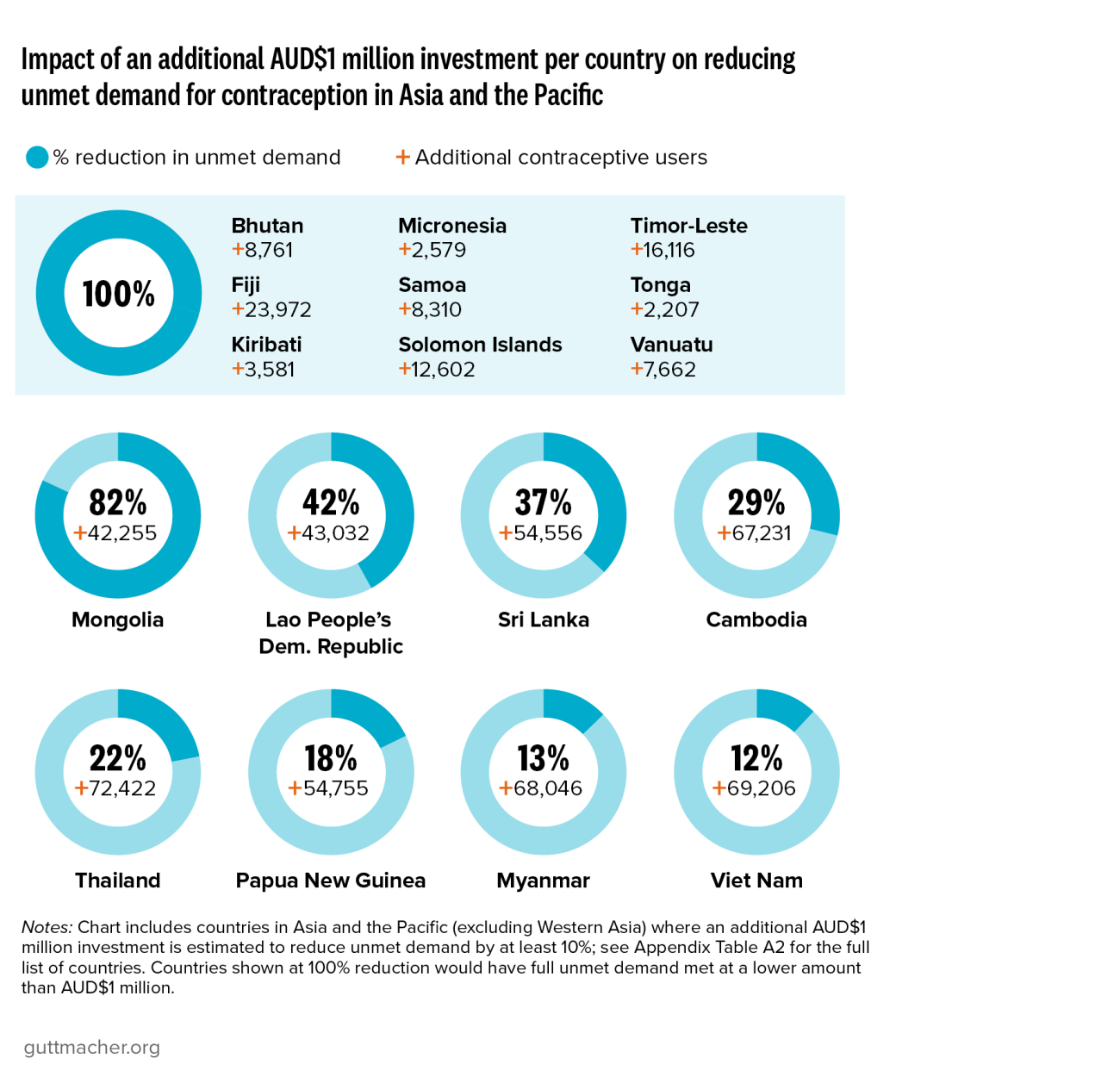 Impact of an additional AUD$1 million investment per country on reducing unmet demand for contraception in Asia and the Pacific