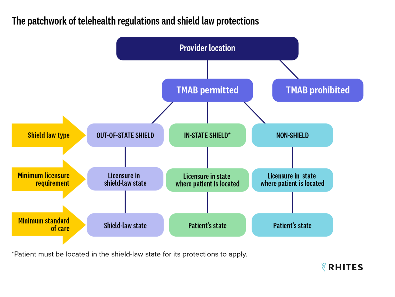 The patchwork of telehealth regulations and shield law protections