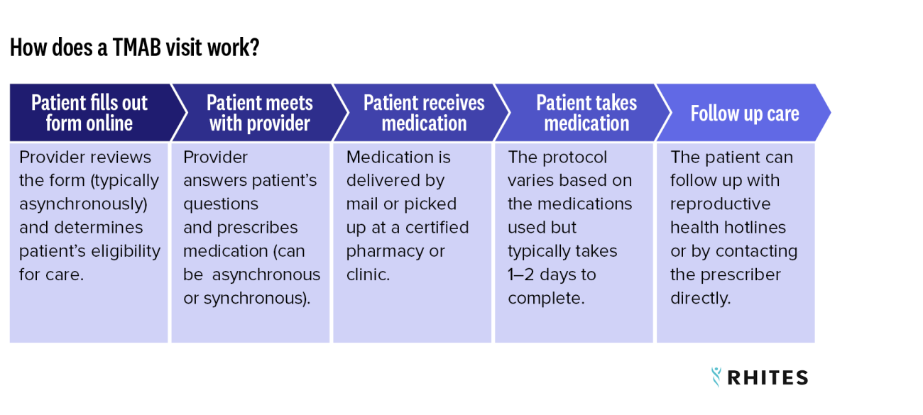 How Innovative Uses of Telehealth Can Support Abortion Access