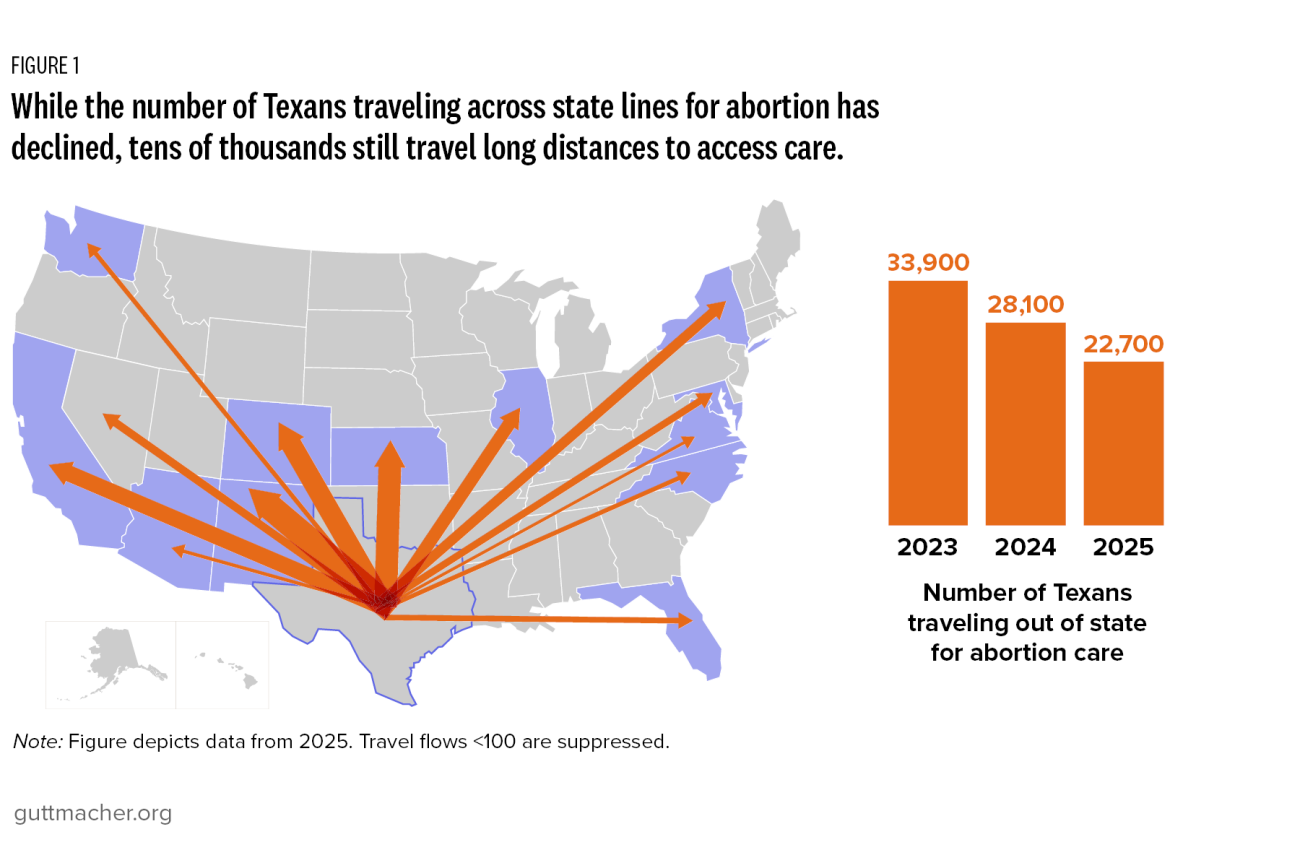 While the number of Texans traveling across state lines for abortion has declined, tens of thousands still travel long distances to access care.