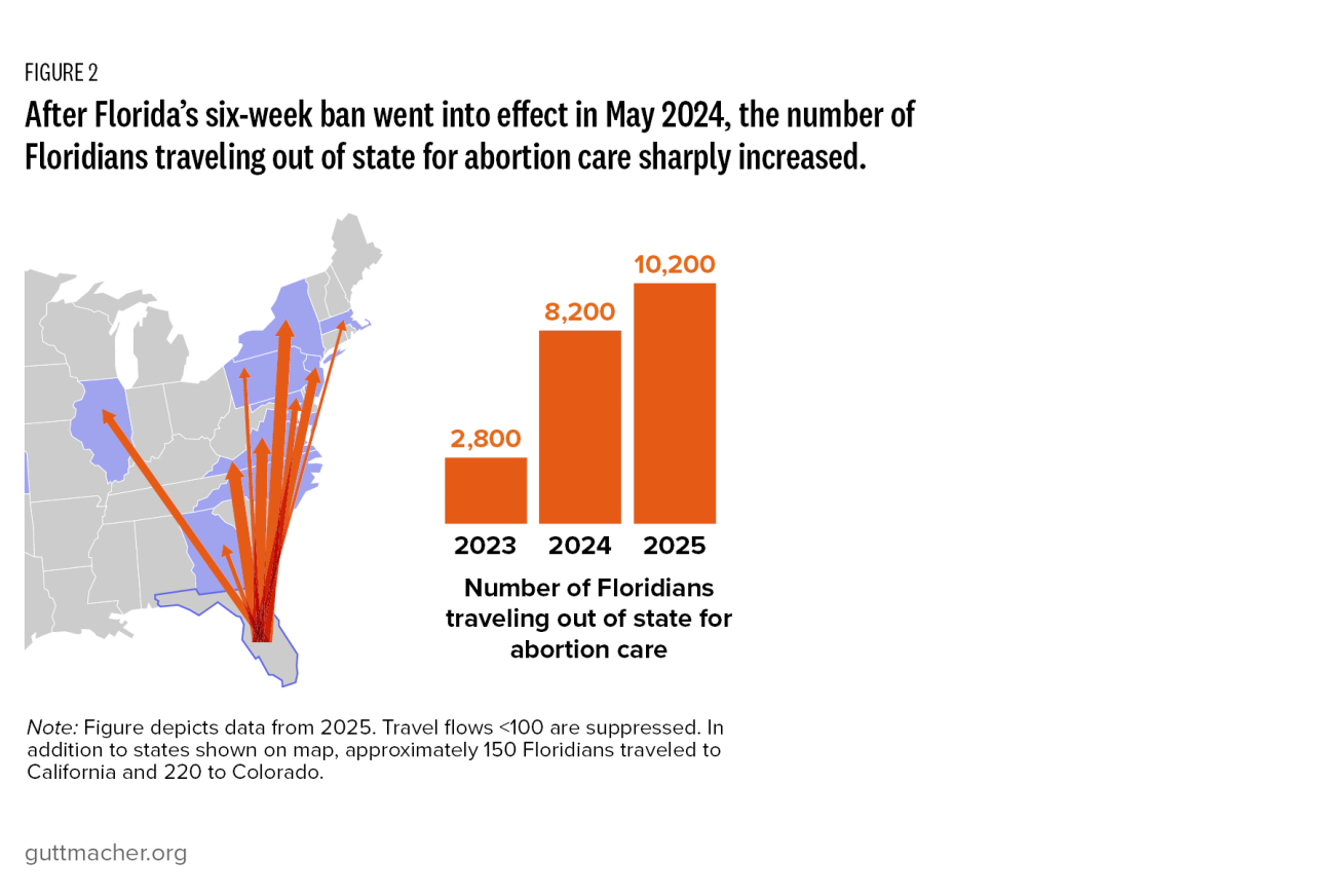 After Florida’s six-week ban went into effect in May 2024, the number of Floridians traveling out of state for abortion care sharply increased.
