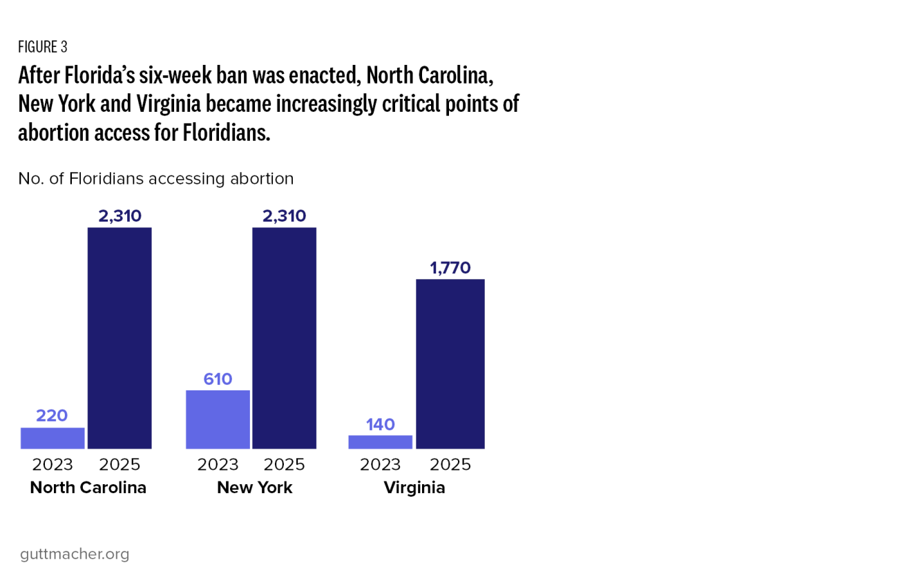 After Florida’s six-week ban was enacted, North Carolina, New York and Virginia became increasingly critical points of abortion access for Floridians.
