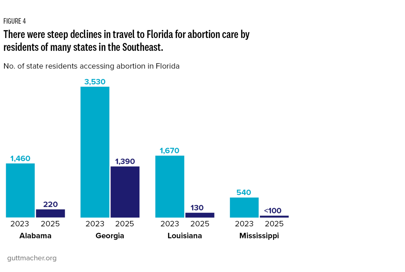 There were steep declines in travel to Florida for abortion care by residents of many states in the Southeast.