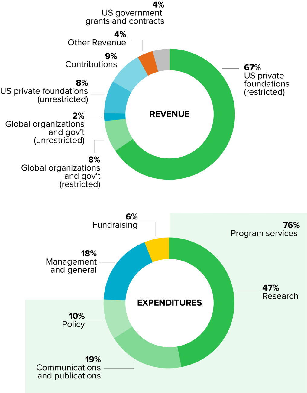 two pie charts 2025 revenue and expenditures