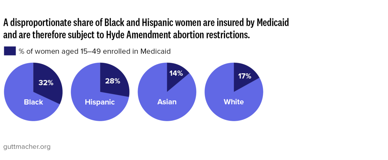 A disproportionate share of Black and Hispanic women are insured by Medicaid and are therefore subject to Hyde Amendment abortion restrictions.