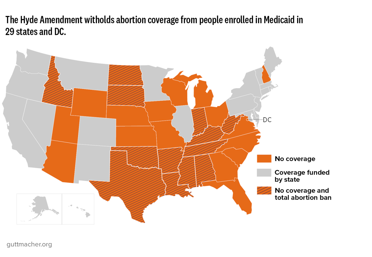 The Hyde Amendment witholds abortion coverage from people enrolled in Medicaid in 29 states and DC.