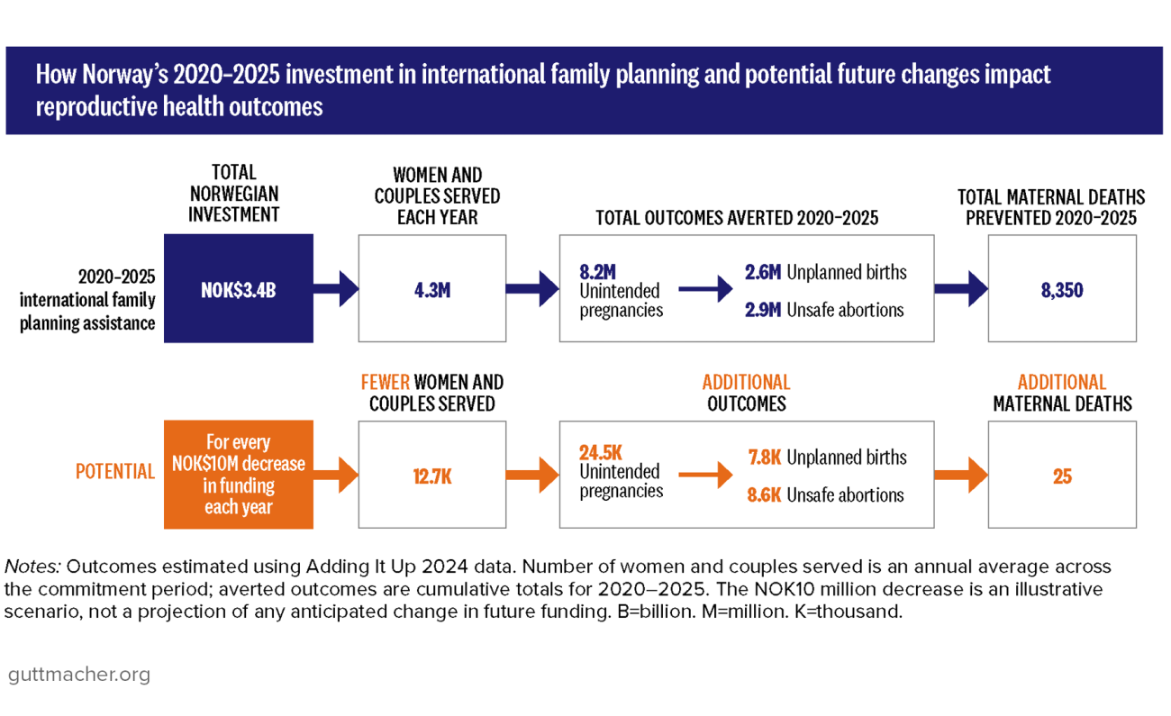 How Norway’s 2020–2025 investment in international family planning and potential future changes impact reproductive health outcomes