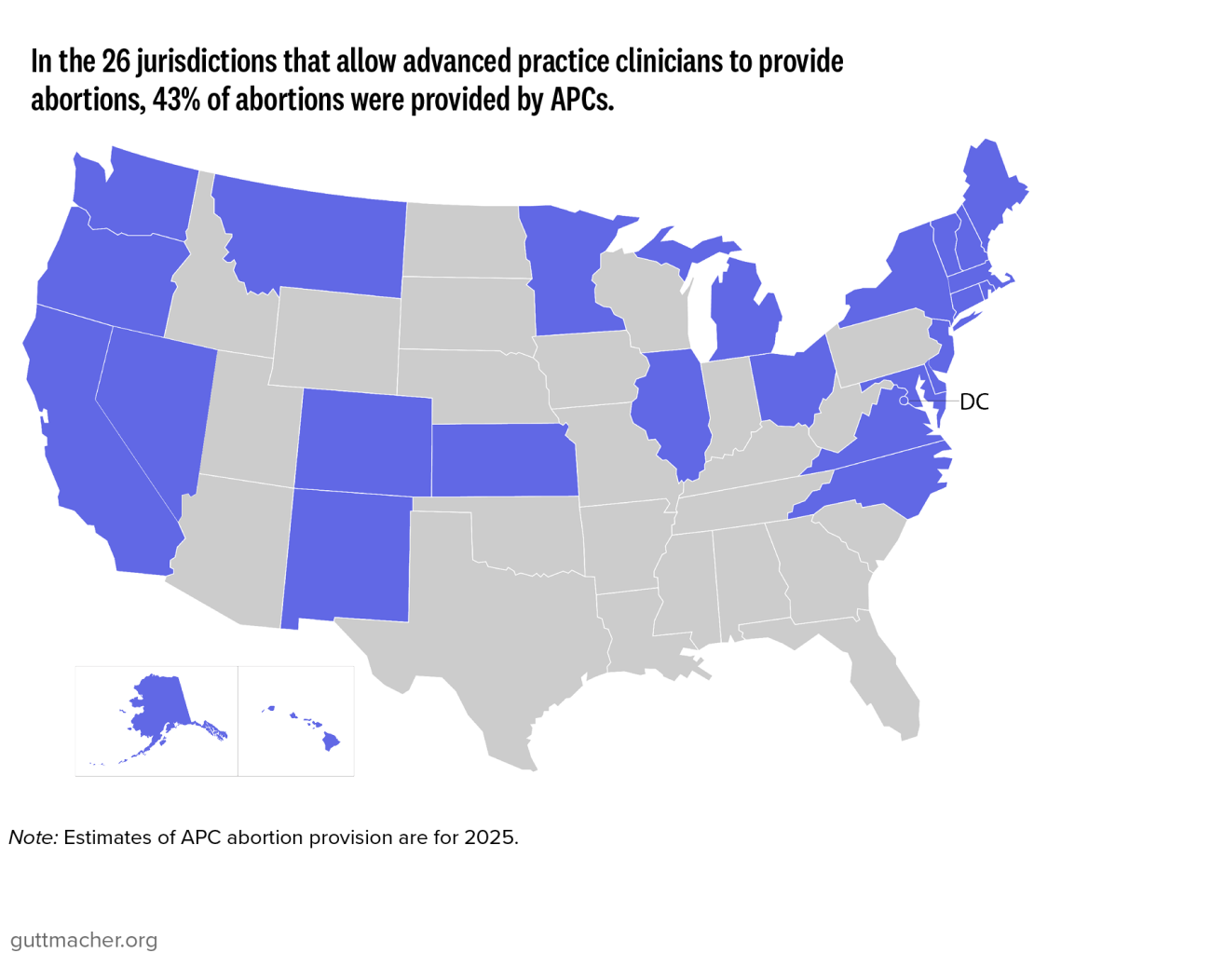 In the 26 jurisdictions that allow advanced practice clinicians to provide abortions, 43% of abortions were provided by APCs.